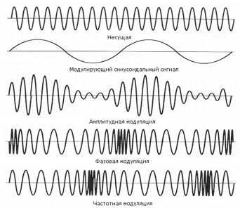 Амплитудная, фазовая и частотная модуляция сигнала